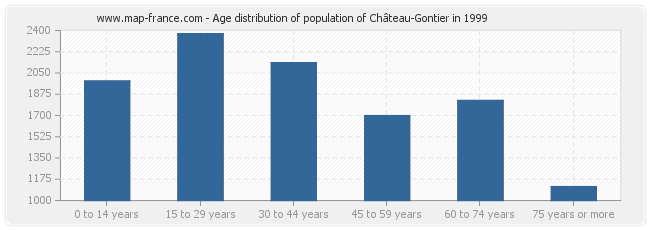 Age distribution of population of Château-Gontier in 1999