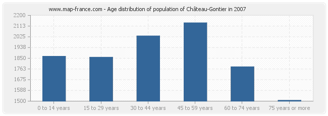 Age distribution of population of Château-Gontier in 2007