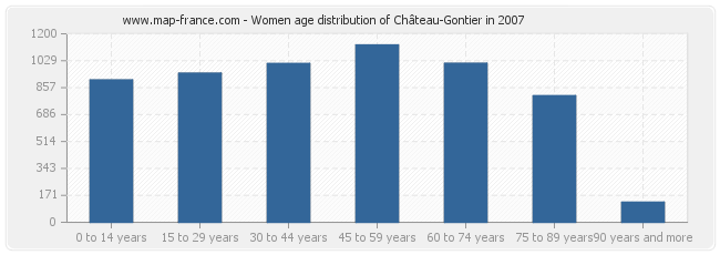 Women age distribution of Château-Gontier in 2007
