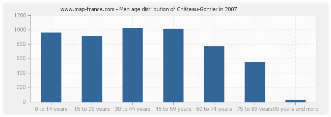 Men age distribution of Château-Gontier in 2007