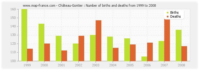 Château-Gontier : Number of births and deaths from 1999 to 2008