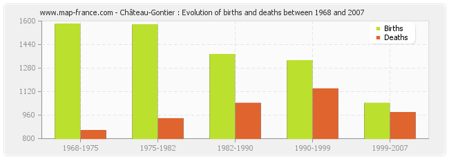 Château-Gontier : Evolution of births and deaths between 1968 and 2007