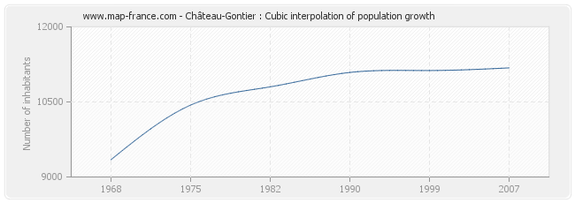 Château-Gontier : Cubic interpolation of population growth