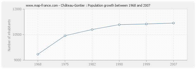 Population Château-Gontier