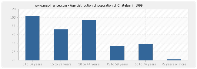 Age distribution of population of Châtelain in 1999