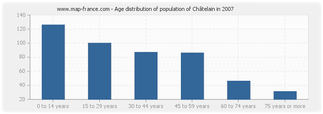 Age distribution of population of Châtelain in 2007