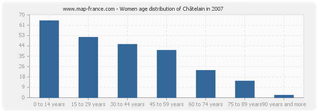 Women age distribution of Châtelain in 2007