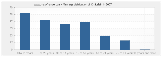 Men age distribution of Châtelain in 2007
