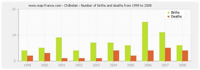 Châtelain : Number of births and deaths from 1999 to 2008