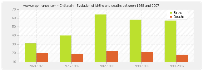 Châtelain : Evolution of births and deaths between 1968 and 2007
