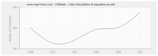Châtelain : Cubic interpolation of population growth