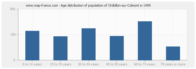 Age distribution of population of Châtillon-sur-Colmont in 1999