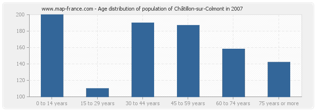 Age distribution of population of Châtillon-sur-Colmont in 2007