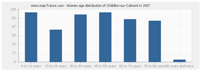 Women age distribution of Châtillon-sur-Colmont in 2007