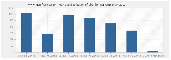 Men age distribution of Châtillon-sur-Colmont in 2007