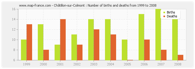 Châtillon-sur-Colmont : Number of births and deaths from 1999 to 2008