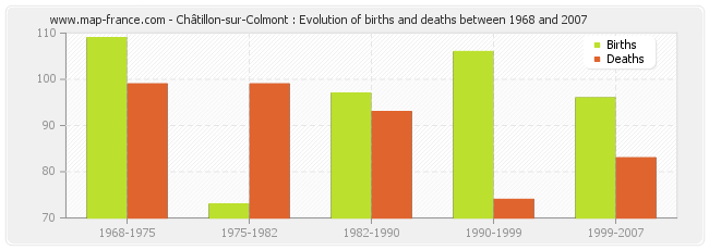 Châtillon-sur-Colmont : Evolution of births and deaths between 1968 and 2007