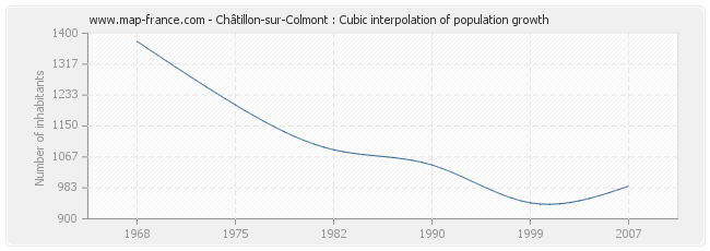 Châtillon-sur-Colmont : Cubic interpolation of population growth
