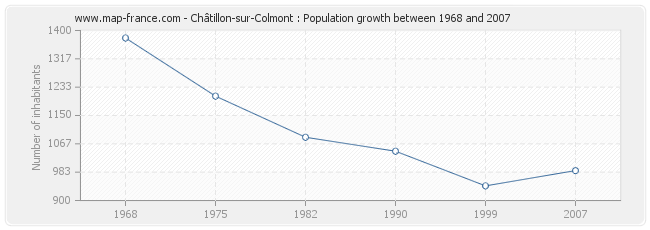 Population Châtillon-sur-Colmont