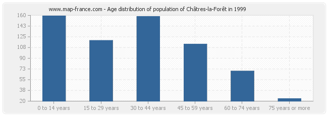 Age distribution of population of Châtres-la-Forêt in 1999