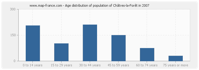 Age distribution of population of Châtres-la-Forêt in 2007