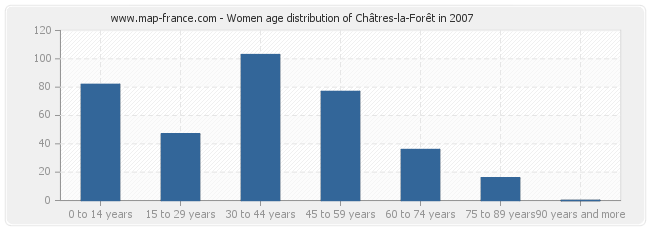 Women age distribution of Châtres-la-Forêt in 2007