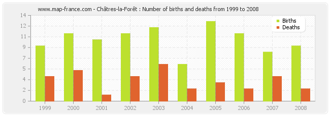 Châtres-la-Forêt : Number of births and deaths from 1999 to 2008