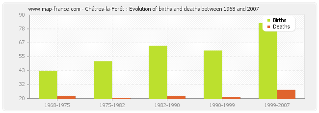 Châtres-la-Forêt : Evolution of births and deaths between 1968 and 2007