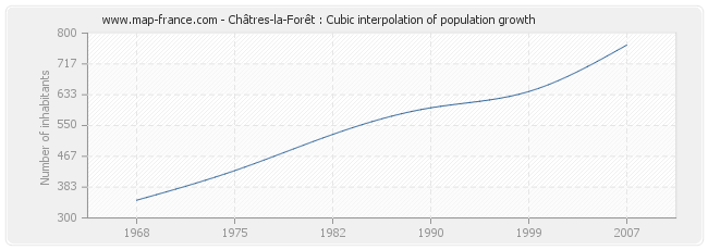 Châtres-la-Forêt : Cubic interpolation of population growth