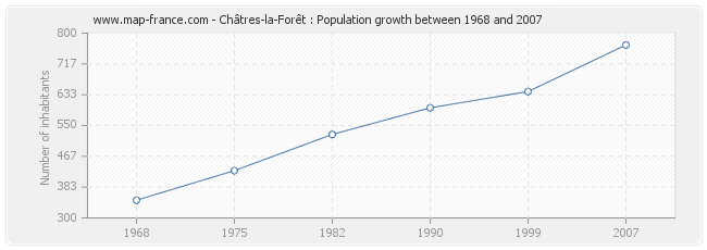 Population Châtres-la-Forêt