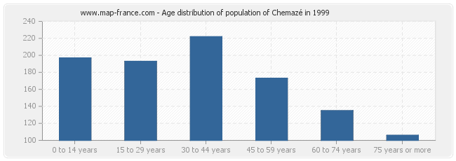 Age distribution of population of Chemazé in 1999