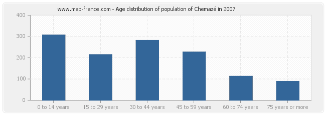 Age distribution of population of Chemazé in 2007