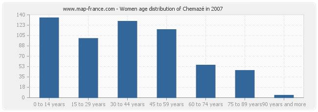 Women age distribution of Chemazé in 2007