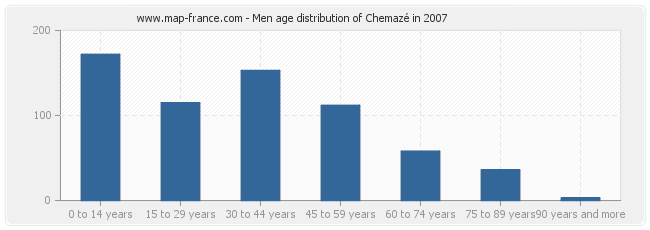 Men age distribution of Chemazé in 2007