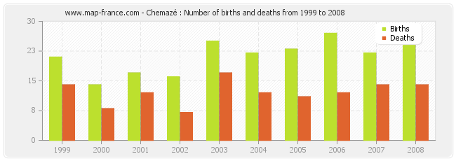 Chemazé : Number of births and deaths from 1999 to 2008