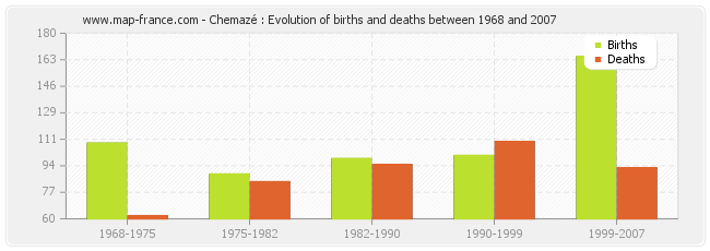 Chemazé : Evolution of births and deaths between 1968 and 2007