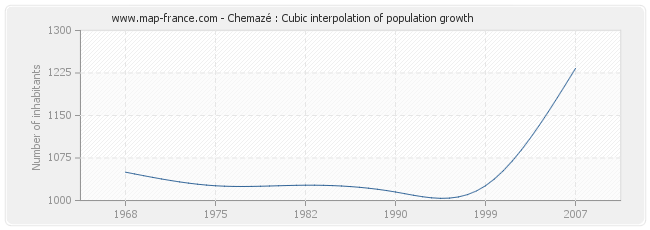 Chemazé : Cubic interpolation of population growth