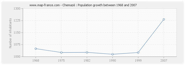 Population Chemazé