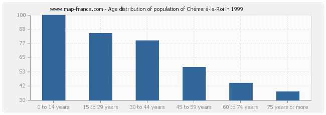 Age distribution of population of Chémeré-le-Roi in 1999