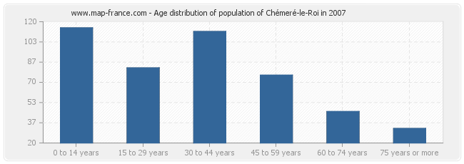 Age distribution of population of Chémeré-le-Roi in 2007