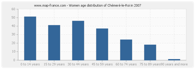Women age distribution of Chémeré-le-Roi in 2007
