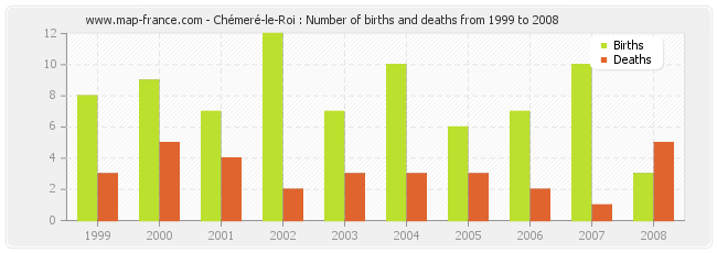 Chémeré-le-Roi : Number of births and deaths from 1999 to 2008