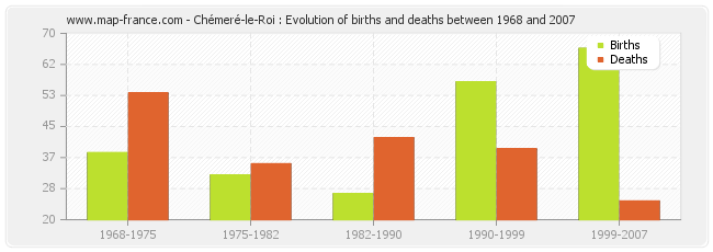 Chémeré-le-Roi : Evolution of births and deaths between 1968 and 2007