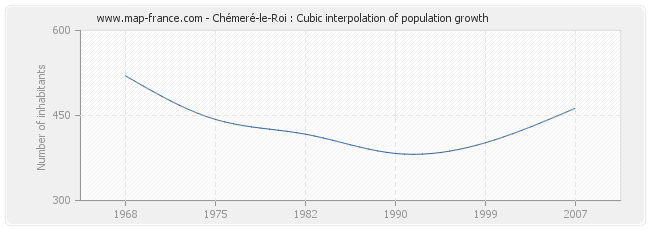 Chémeré-le-Roi : Cubic interpolation of population growth