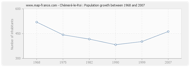 Population Chémeré-le-Roi