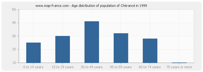 Age distribution of population of Chérancé in 1999