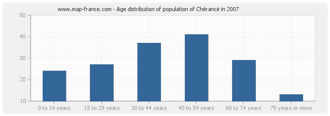Age distribution of population of Chérancé in 2007