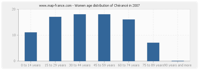 Women age distribution of Chérancé in 2007