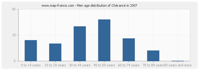 Men age distribution of Chérancé in 2007