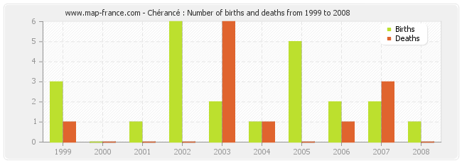 Chérancé : Number of births and deaths from 1999 to 2008